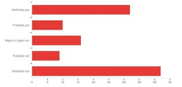 Figure 3. Results of question, “Do you usually use the bus shelter at Star?”