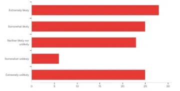 Figure 4. Responses to the questions “If the bus shelter is installed, how likely are you to use the bus stop?”
