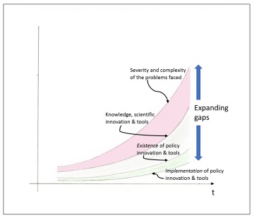 Four curved lines on a chart show exponential increases in complexity of water problems, scientific innovation, current policies and the implementation of policies though the gap between these elements is increasing with time.